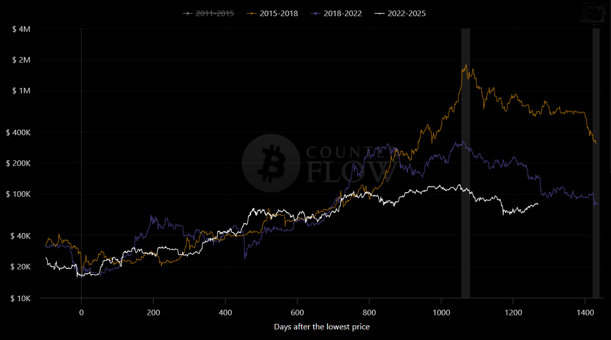 Bitcoin is approaching a very important moment