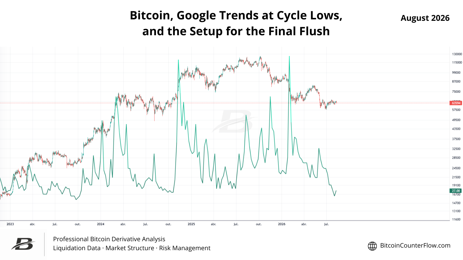 Bitcoin, Google Trends at Cycle Lows, and the Setup for the Final Flush