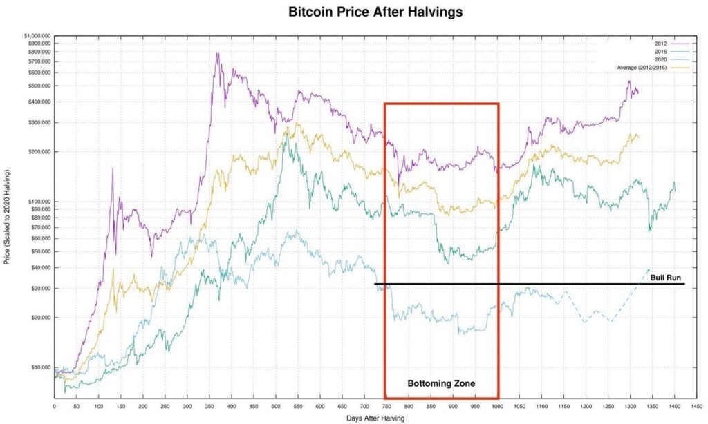 Bitcoin Price focused on Post Halving moments Chart