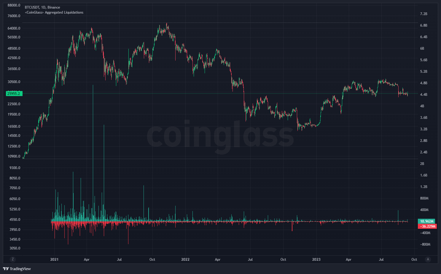 liquidations as an indicator