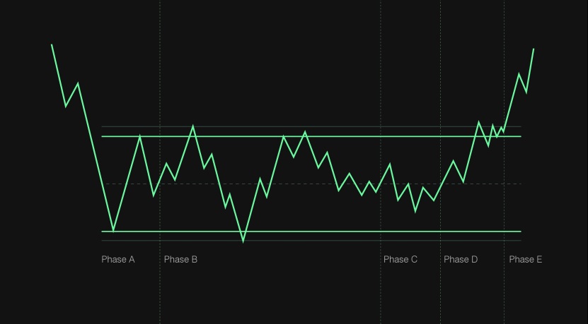 Accumulations representation by Wyckoff