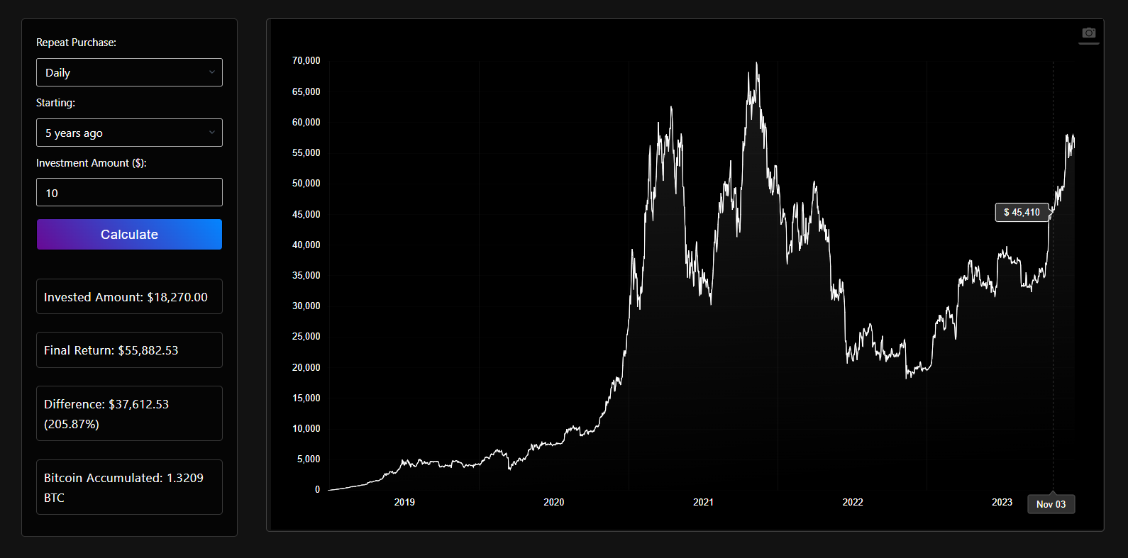 Dca Calculator Calculate Your Bitcoin Investment 5657