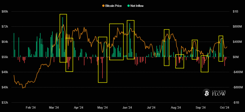 Bitcoin ETF Spot Correlation with Tops and Bottoms