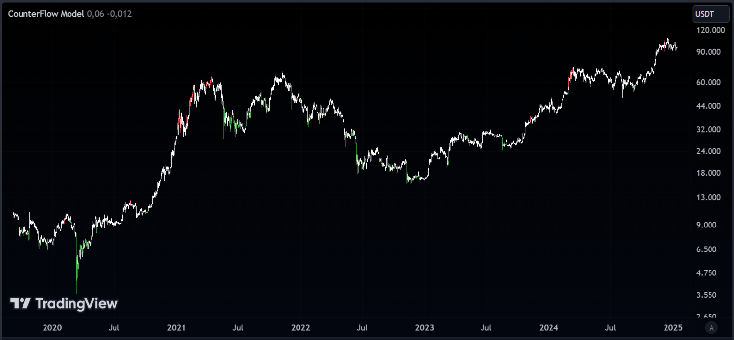 tradingview-indicators-bitcoin-counterflow